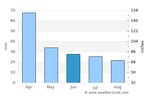 Arias average rain in June