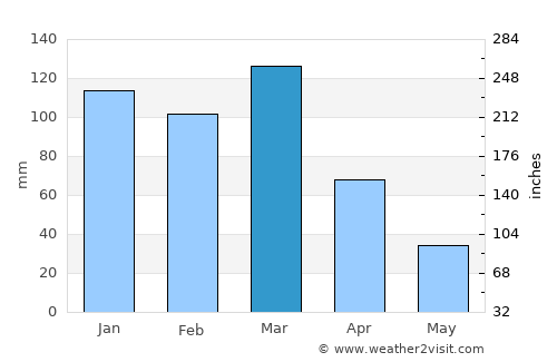 Arias average rain in March