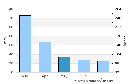 Arias average rain in May