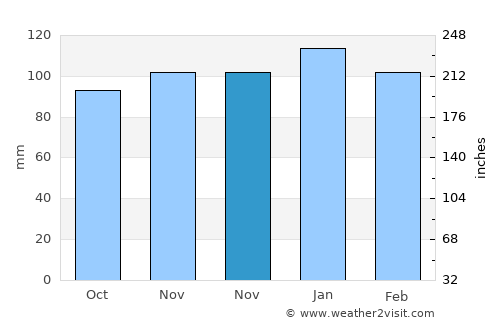 Arias average rain in November
