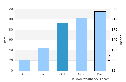 Arias average rain in October