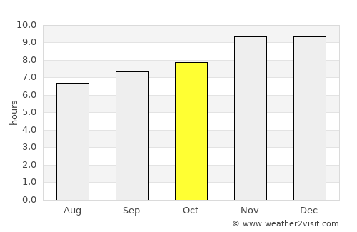 Arias average rain in October