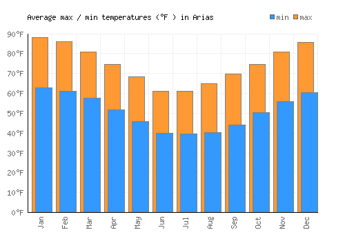 Arias average minimum / maximum temperatures (Fahrenheit)