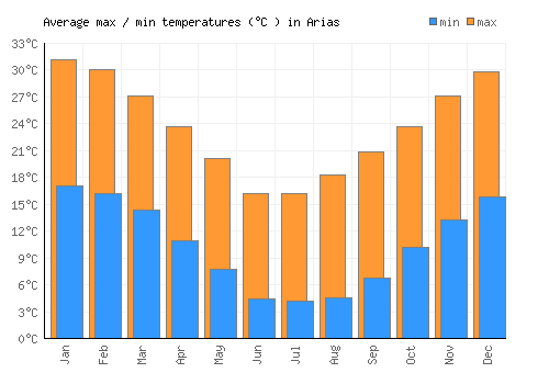 Arias average minimum / maximum temperatures (Celsius)