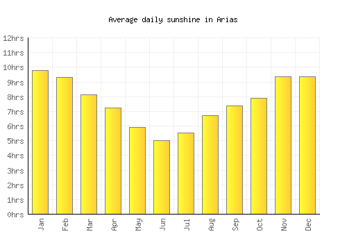 Arias average daily sunshine chart