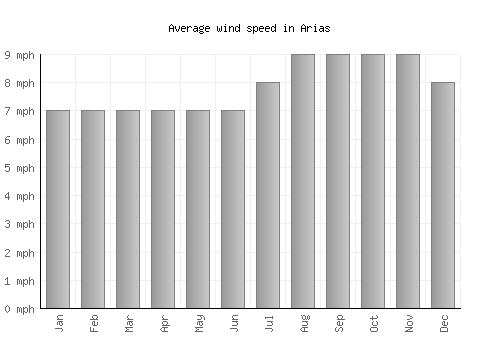 Arias average winspeed by month (mph)