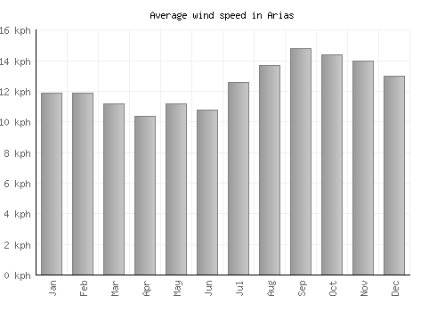 Arias average winspeed by month (km/h)