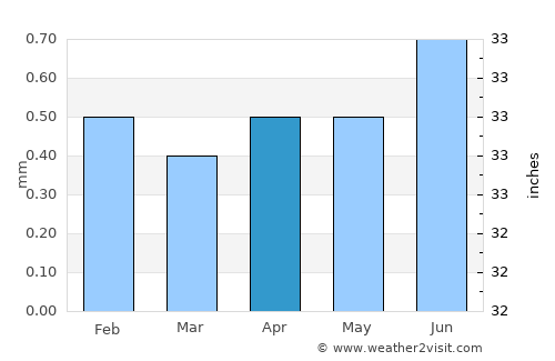 Arica average rain in April