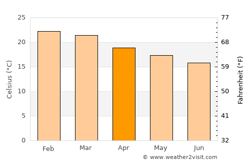 Arica average temperature in April