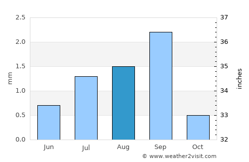 Arica average rain in August