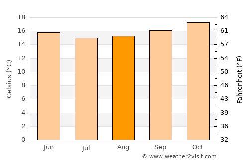 Arica average temperature in August