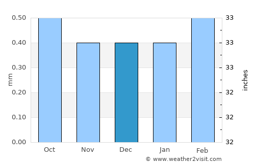 Arica average rain in December