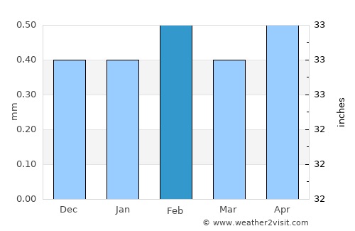 Arica average rain in February
