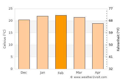 Arica average temperature in February