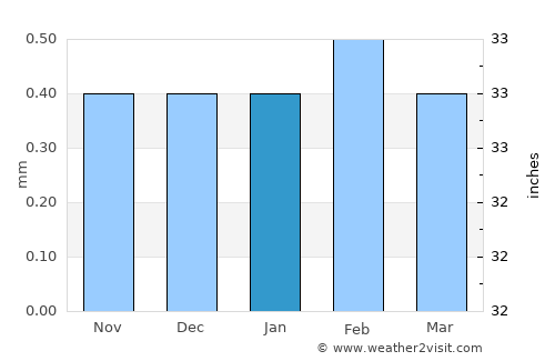 Arica average rain in January