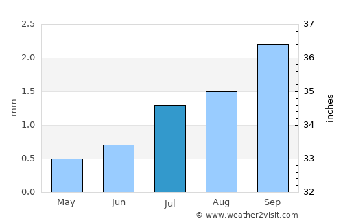 Arica average rain in July