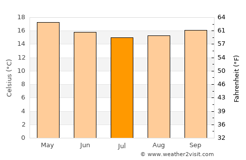 Arica average temperature in July