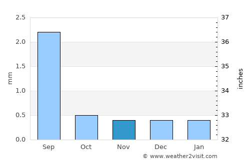 Arica average rain in November