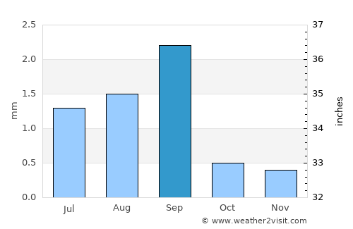 Arica average rain in September