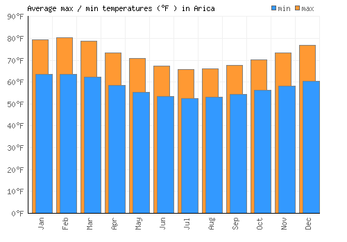 Arica average minimum / maximum temperatures (Fahrenheit)
