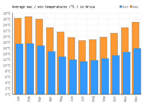 Arica average minimum / maximum temperatures (Celsius)