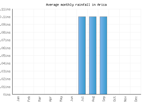 Arica monthly rainfall chart (inches)