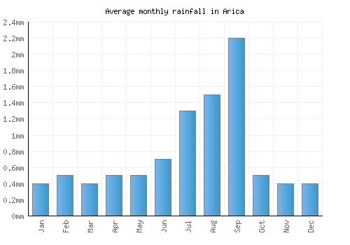 Arica monthly rainfall chart (mm)