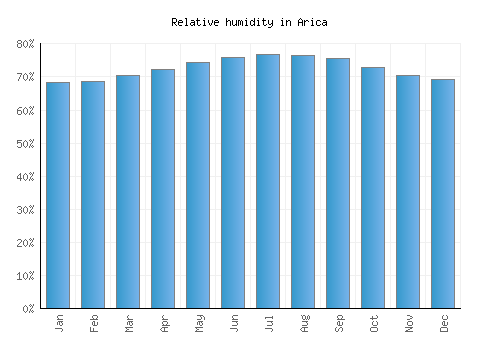 Arica relative humidity averages