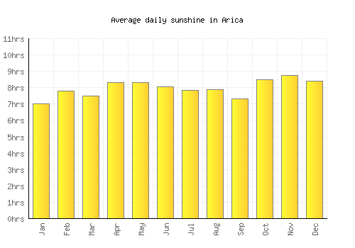 Arica average daily sunshine chart