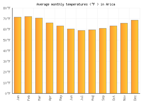 Arica average temperature chart (Fahrenheit)