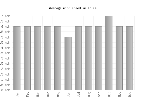 Arica average winspeed by month (mph)