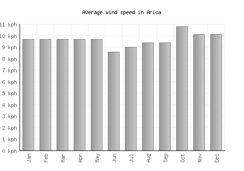 Arica average winspeed by month (km/h)