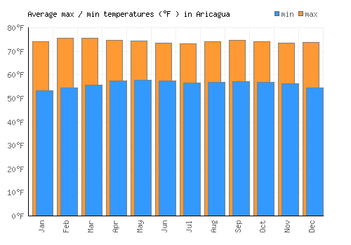 Aricagua average minimum / maximum temperatures (Fahrenheit)