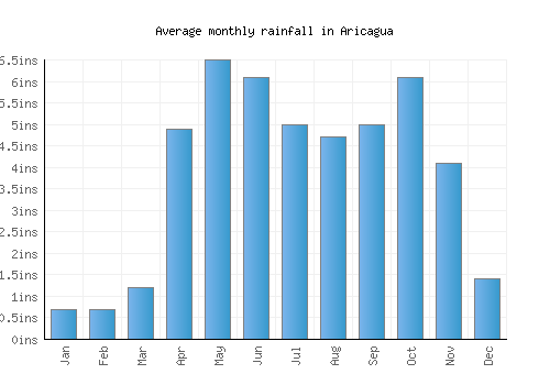 Aricagua monthly rainfall chart (inches)