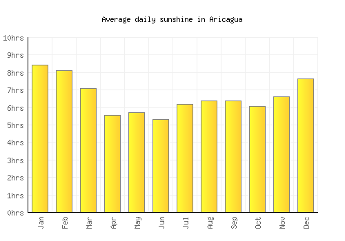 Aricagua average daily sunshine chart