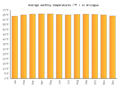 Aricagua average temperature chart (Fahrenheit)