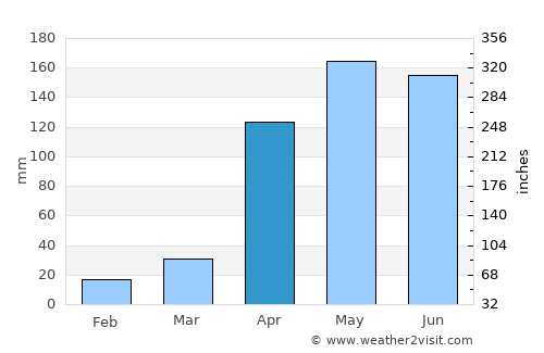 Aricagua average rain in April