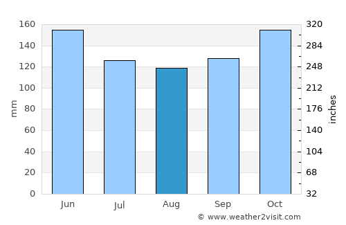 Aricagua average rain in August