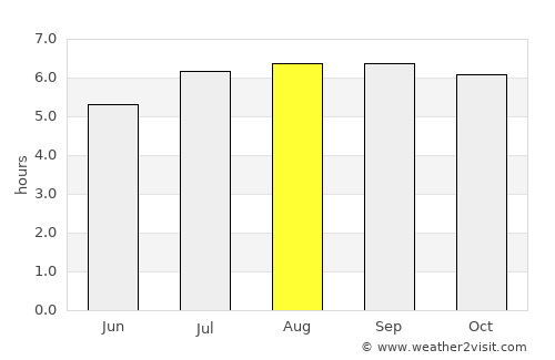 Aricagua average rain in August