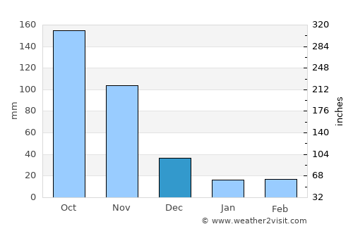 Aricagua average rain in December
