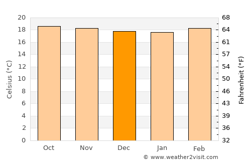 Aricagua average temperature in December