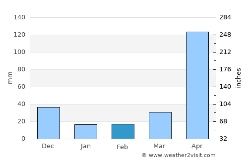 Aricagua average rain in February