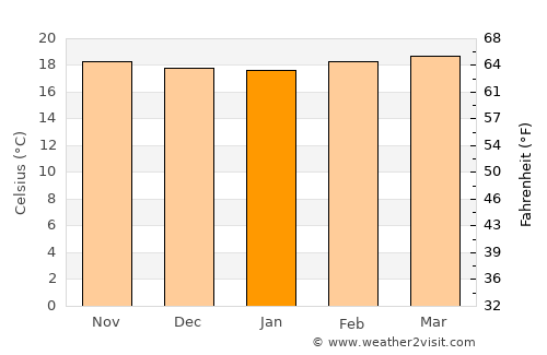 Aricagua average temperature in January
