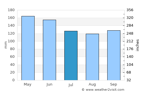 Aricagua average rain in July
