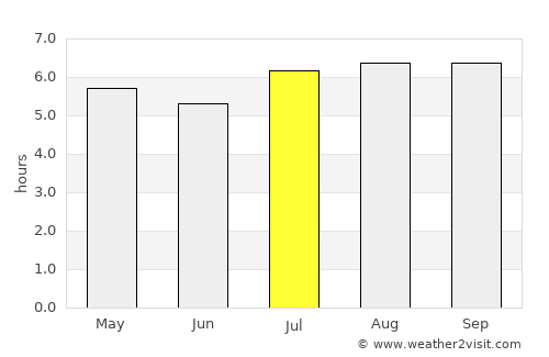Aricagua average rain in July