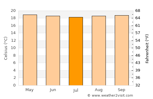 Aricagua average temperature in July