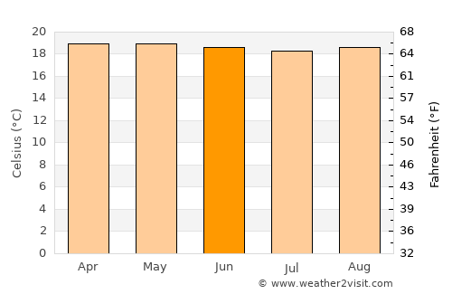 Aricagua average temperature in June