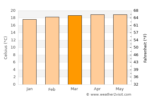 Aricagua average temperature in March