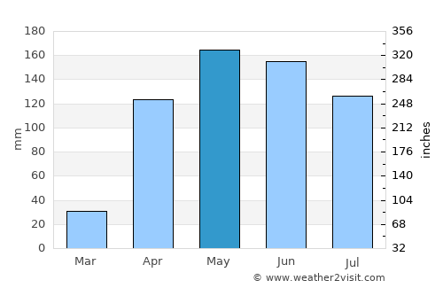 Aricagua average rain in May