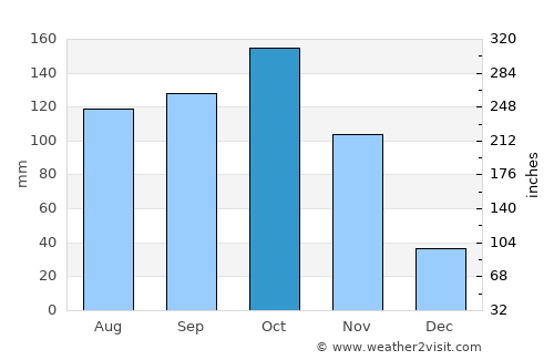 Aricagua average rain in October